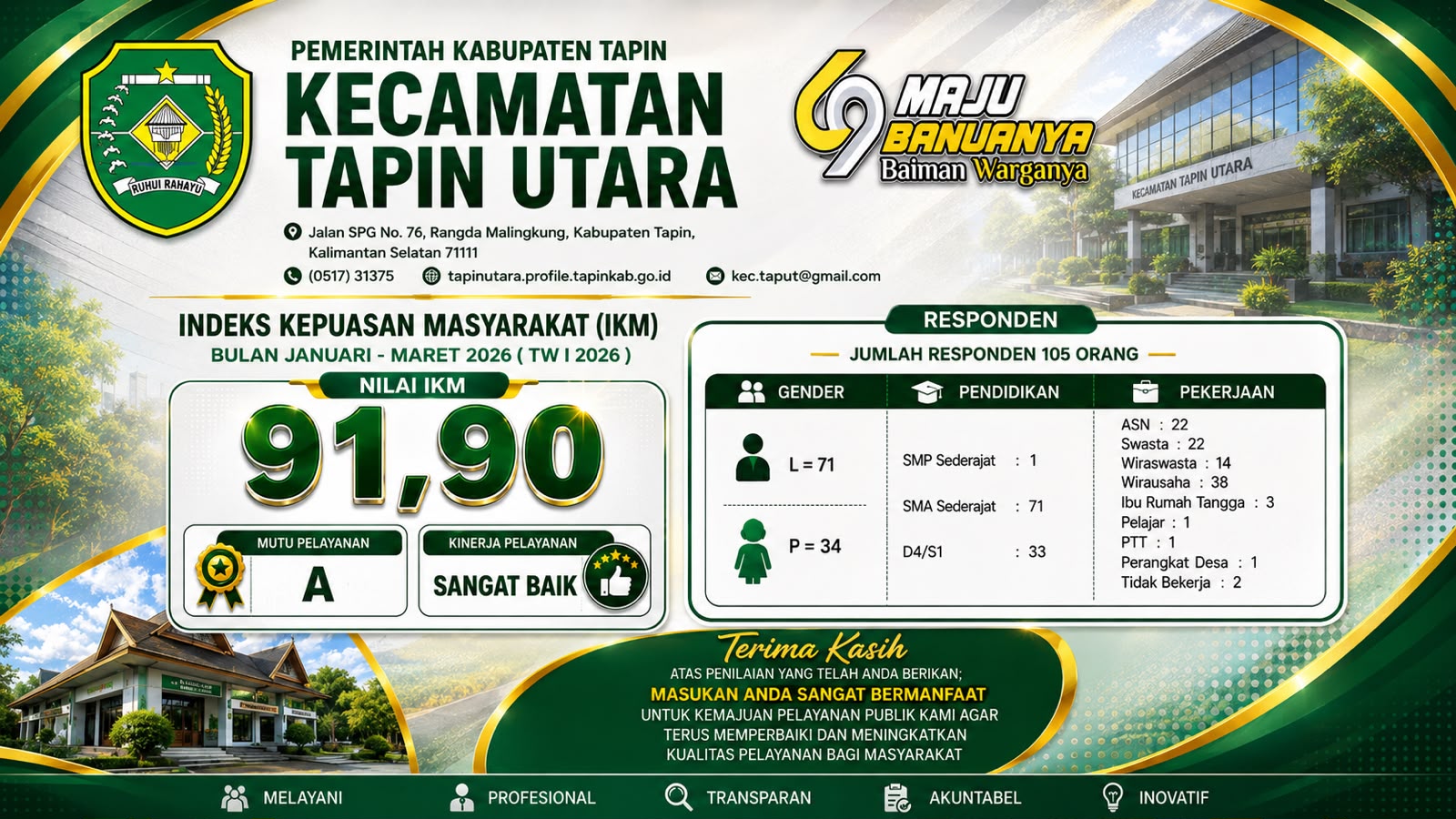 Indeks Kepuasan Masyarakat (IKM) Triwulan II Tahun 2026 Kecamatan Tapin Utara
